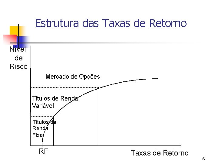 Estrutura das Taxas de Retorno Nível de Risco Mercado de Opções Títulos de Renda