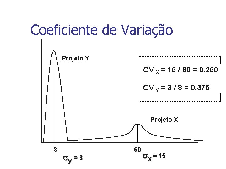 Coeficiente de Variação Projeto Y CV X = 15 / 60 = 0. 250