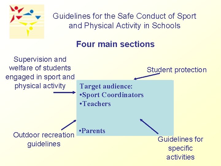 Guidelines for the Safe Conduct of Sport and Physical Activity in Schools Four main