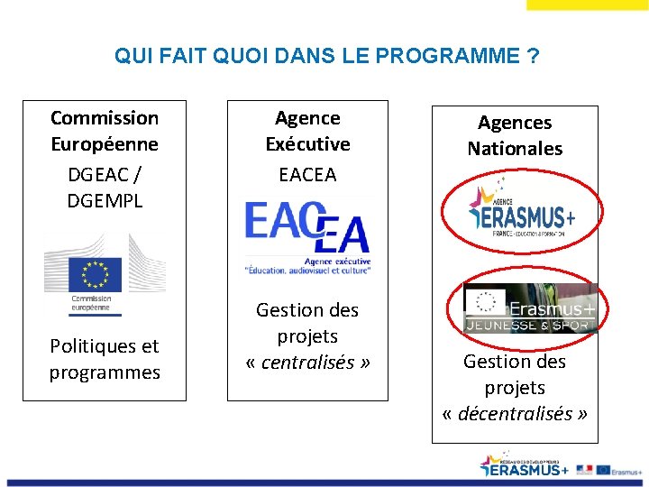 QUI FAIT QUOI DANS LE PROGRAMME ? Commission Européenne DGEAC / DGEMPL Politiques et