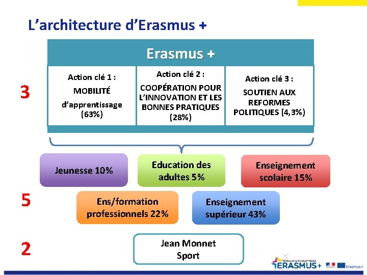 L’architecture d’Erasmus + 3 Action clé 1 : MOBILITÉ d’apprentissage (63%) Jeunesse 10% 5