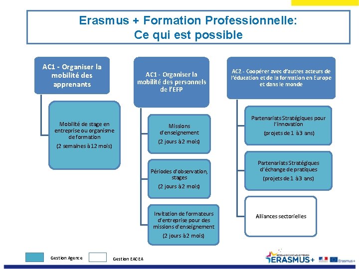 Erasmus + Formation Professionnelle: Ce qui est possible AC 1 - Organiser la mobilité