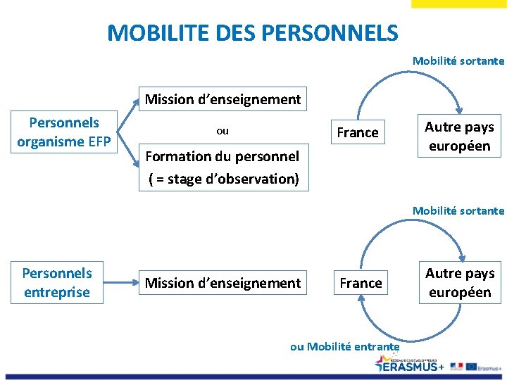 MOBILITE DES PERSONNELS Mobilité sortante Mission d’enseignement Personnels organisme EFP France ou Formation du