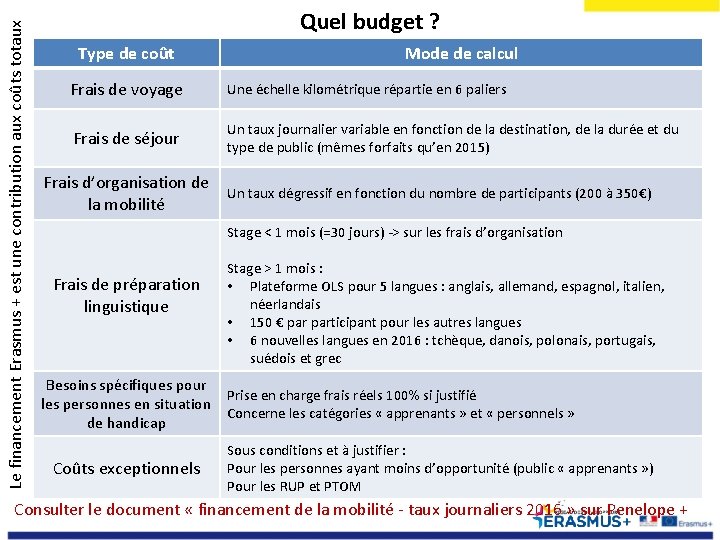 Le financement Erasmus + est une contribution aux coûts totaux Quel budget ? Type