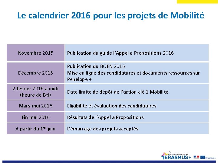 Le calendrier 2016 pour les projets de Mobilité Novembre 2015 Publication du guide l’Appel
