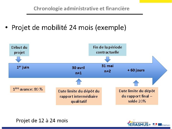 Chronologie administrative et financière • Projet de mobilité 24 mois (exemple) Fin de la