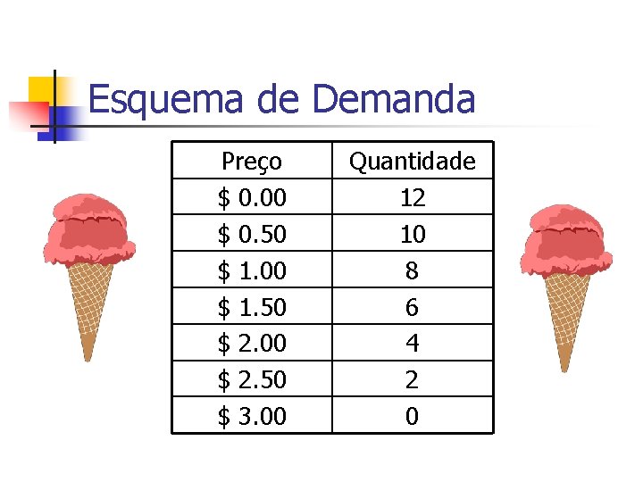 Esquema de Demanda Preço $ 0. 00 $ 0. 50 $ 1. 00 $