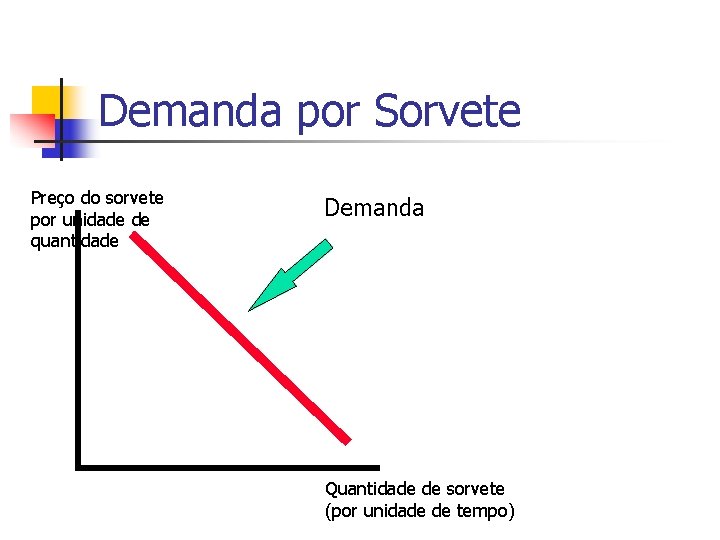 Demanda por Sorvete Preço do sorvete por unidade de quantidade Demanda Quantidade de sorvete