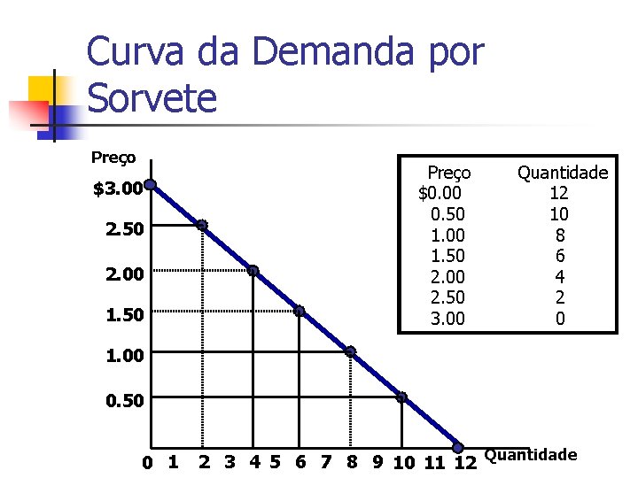 Curva da Demanda por Sorvete Preço $3. 00 2. 50 2. 00 1. 50