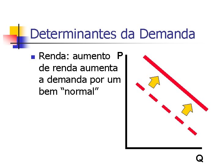 Determinantes da Demanda n Renda: aumento P de renda aumenta a demanda por um