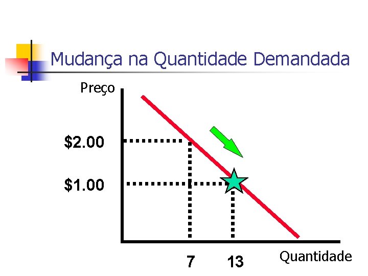 Mudança na Quantidade Demandada Preço $2. 00 $1. 00 7 13 Quantidade 