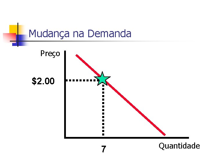 Mudança na Demanda Preço $2. 00 7 Quantidade 