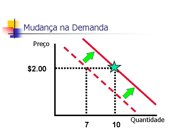 Mudança na Demanda Preço $2. 00 7 10 Quantidade 