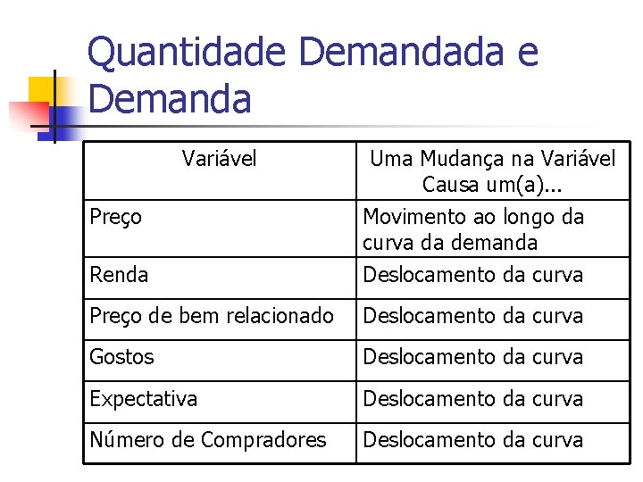 Quantidade Demandada e Demanda Variável Uma Mudança na Variável Causa um(a). . . Preço