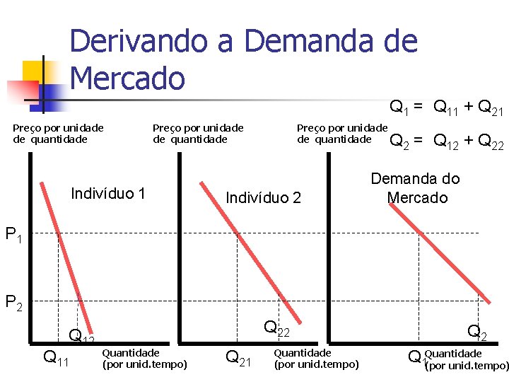 Derivando a Demanda de Mercado Q 1 = Q 11 + Q 21 Preço