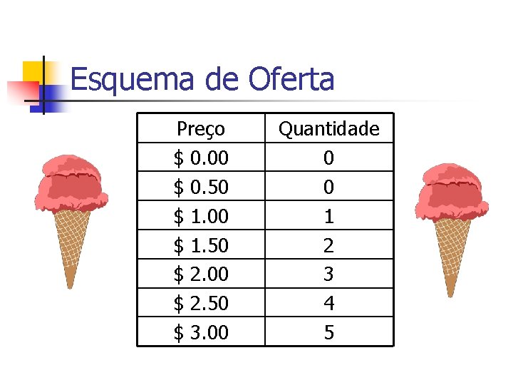 Esquema de Oferta Preço $ 0. 00 $ 0. 50 $ 1. 00 $
