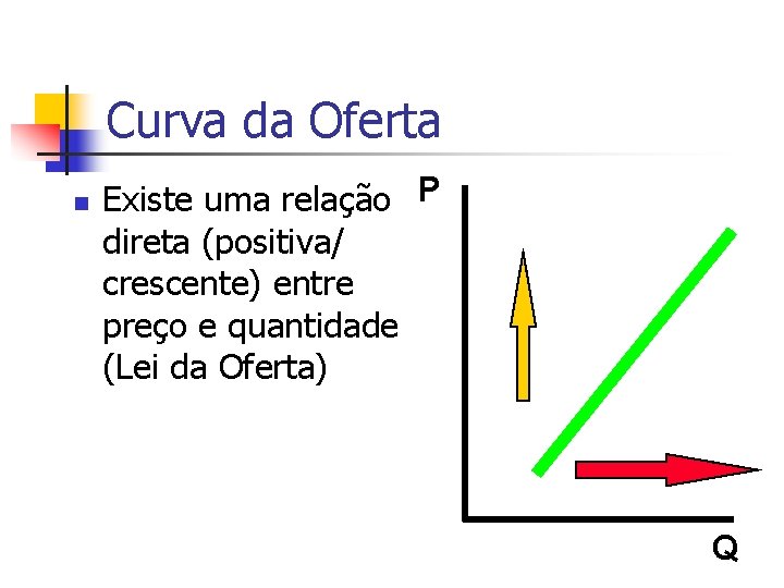 Curva da Oferta n Existe uma relação P direta (positiva/ crescente) entre preço e