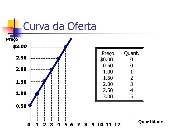 Curva da Oferta Preço $3. 00 2. 50 2. 00 1. 50 1. 00