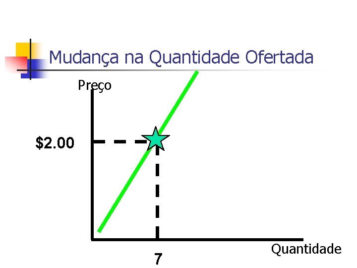 Mudança na Quantidade Ofertada Preço $2. 00 7 Quantidade 