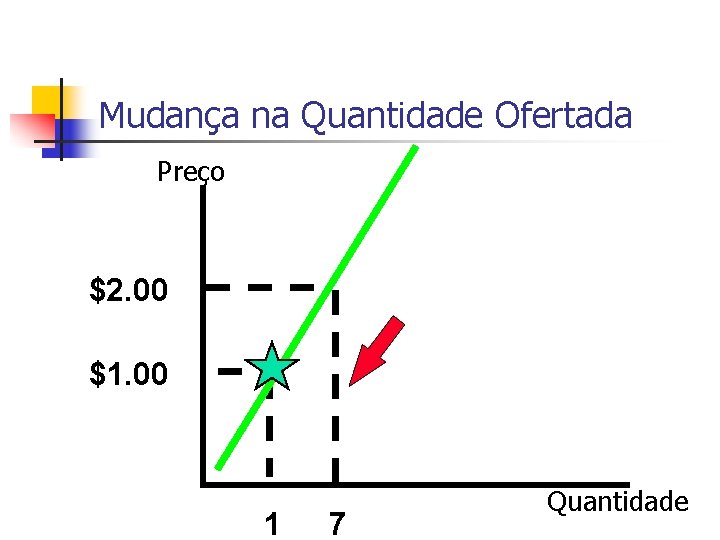 Mudança na Quantidade Ofertada Preço $2. 00 $1. 00 1 7 Quantidade 