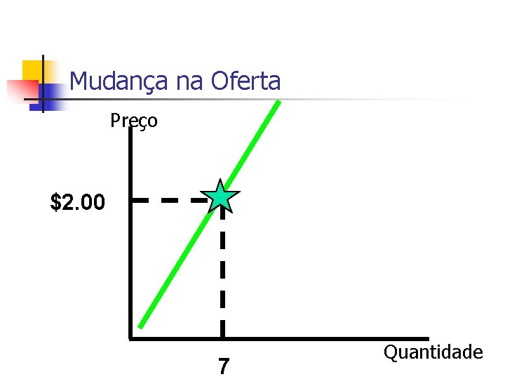 Mudança na Oferta Preço $2. 00 7 Quantidade 