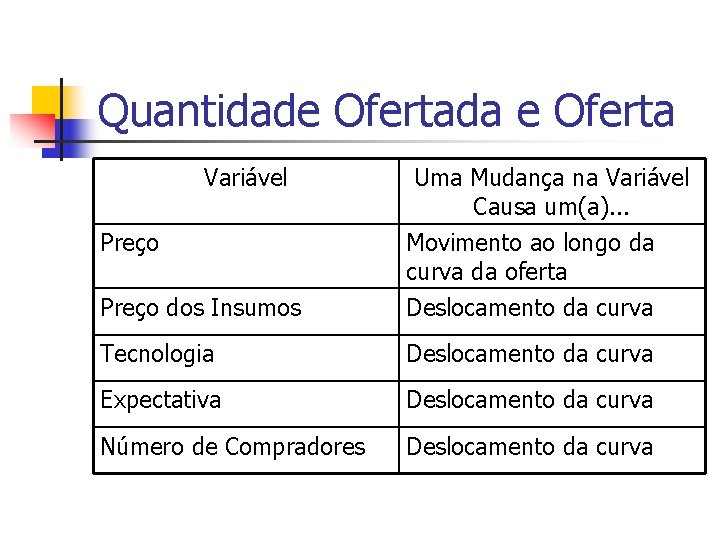 Quantidade Ofertada e Oferta Variável Uma Mudança na Variável Causa um(a). . . Preço