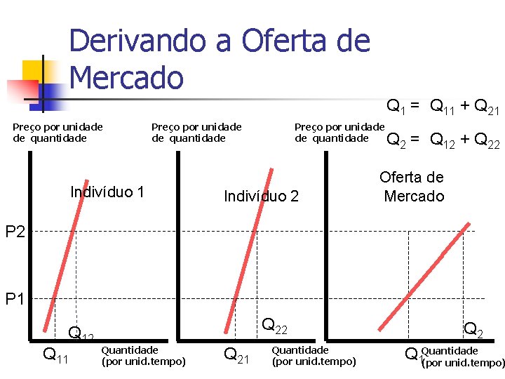 Derivando a Oferta de Mercado Q 1 = Q 11 + Q 21 Preço