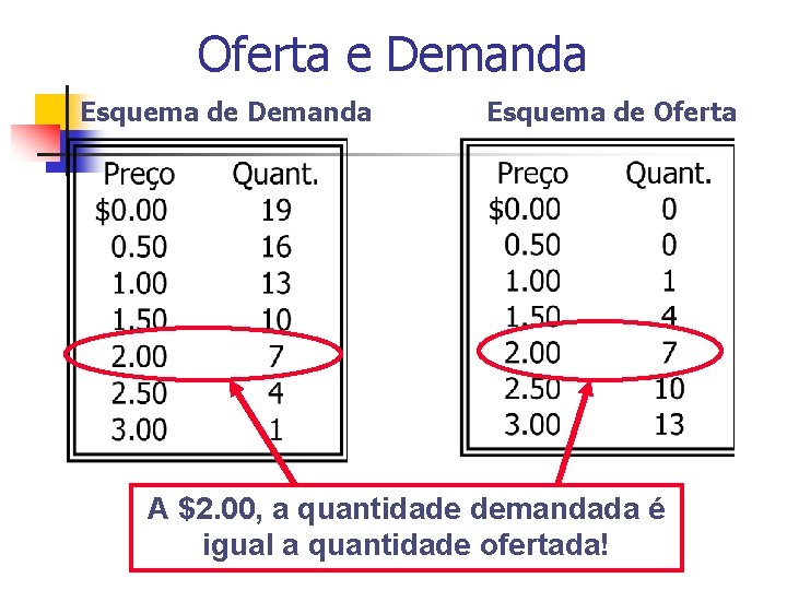 Oferta e Demanda Esquema de Oferta A $2. 00, a quantidade demandada é igual