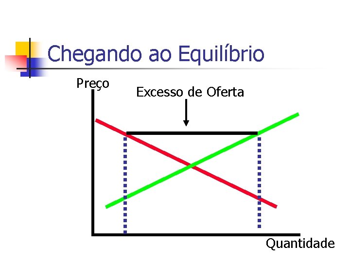 Chegando ao Equilíbrio Preço Excesso de Oferta Quantidade 