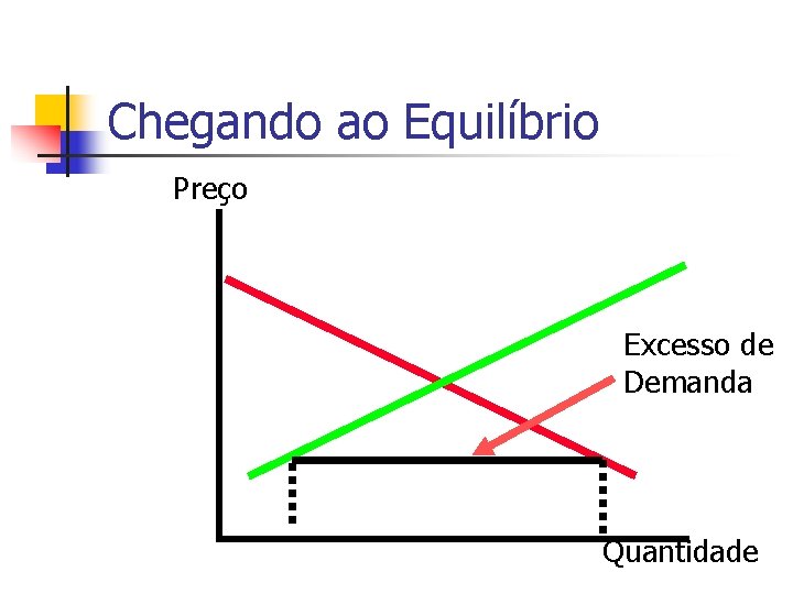 Chegando ao Equilíbrio Preço Excesso de Demanda Quantidade 