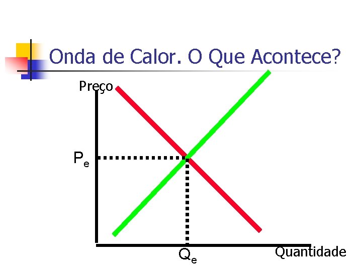 Onda de Calor. O Que Acontece? Preço Pe Qe Quantidade 