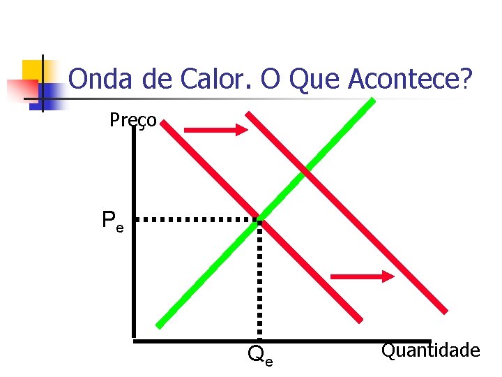 Onda de Calor. O Que Acontece? Preço Pe Qe Quantidade 