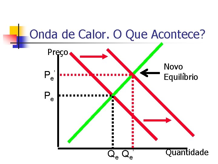 Onda de Calor. O Que Acontece? Preço Novo Equilíbrio P e’ Pe Q e’