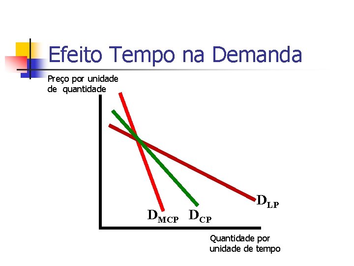 Efeito Tempo na Demanda Preço por unidade de quantidade DMCP DLP Quantidade por unidade