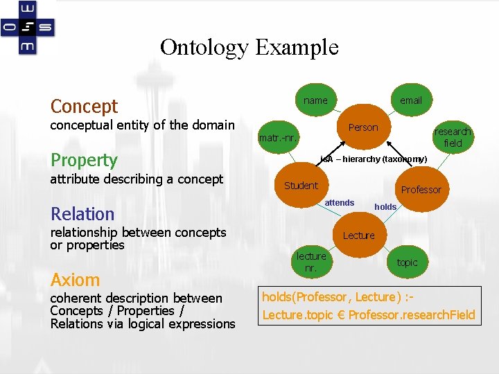 Ontology Example name Concept conceptual entity of the domain attribute describing a concept Relation