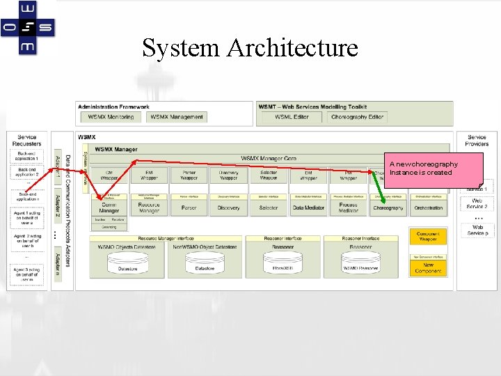 System Architecture A new choreography Instance is created 