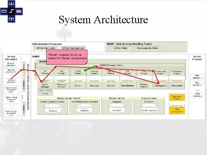 System Architecture Parser wrapper picks up event for Parser component 