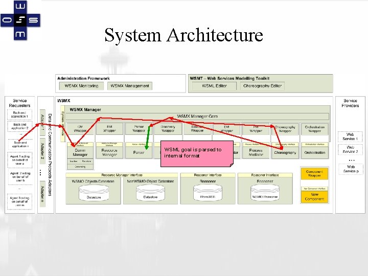 System Architecture WSML goal is parsed to internal format 