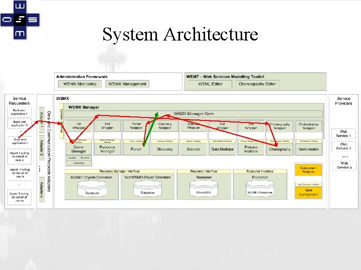 System Architecture 