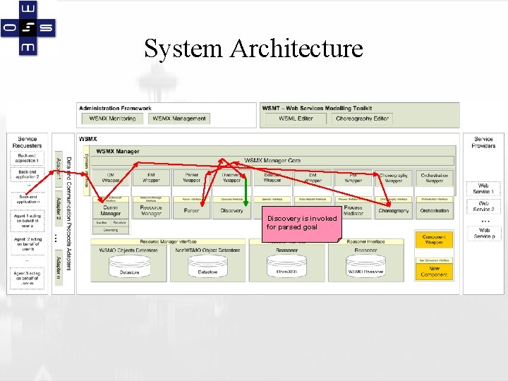 System Architecture Discovery is invoked for parsed goal 