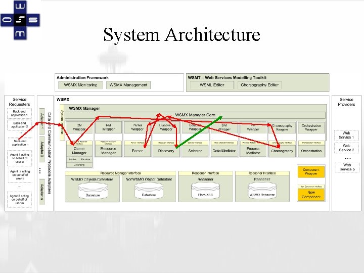 System Architecture 