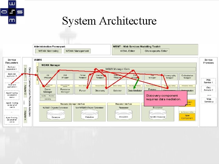 System Architecture Discovery component requires data mediation. 