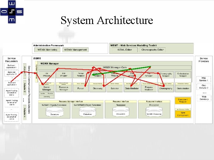 System Architecture 