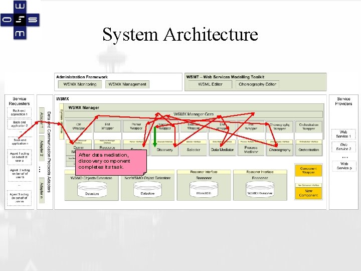 System Architecture After data mediation, discovery component completes its task. 