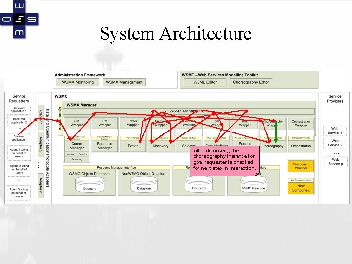 System Architecture After discovery, the choreography instance for goal requester is checked for next