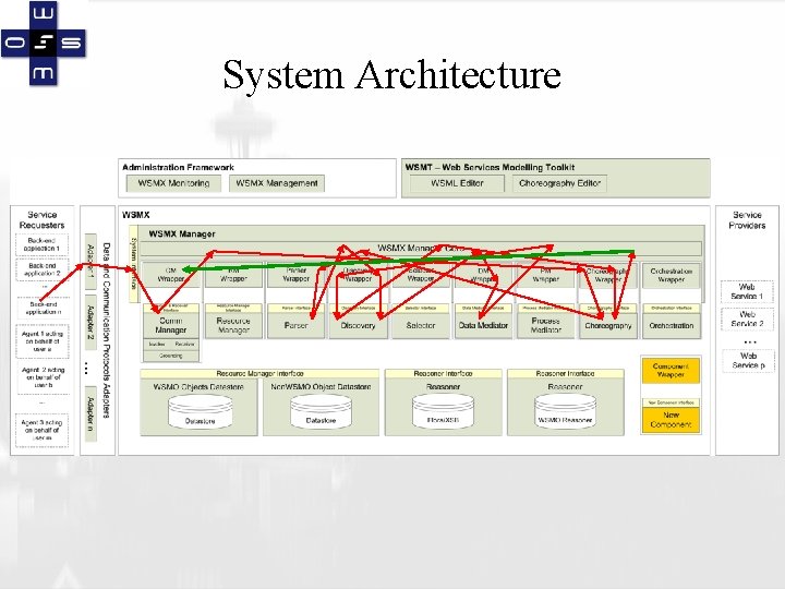 System Architecture 
