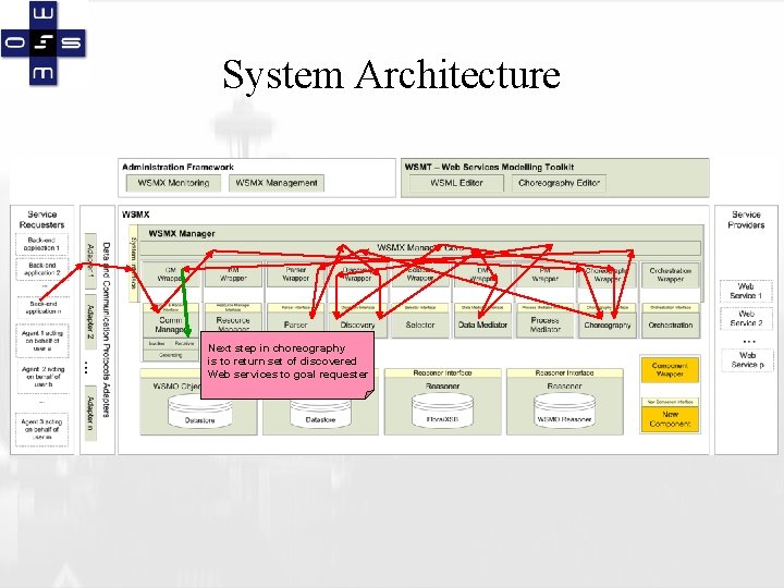 System Architecture Next step in choreography is to return set of discovered Web services