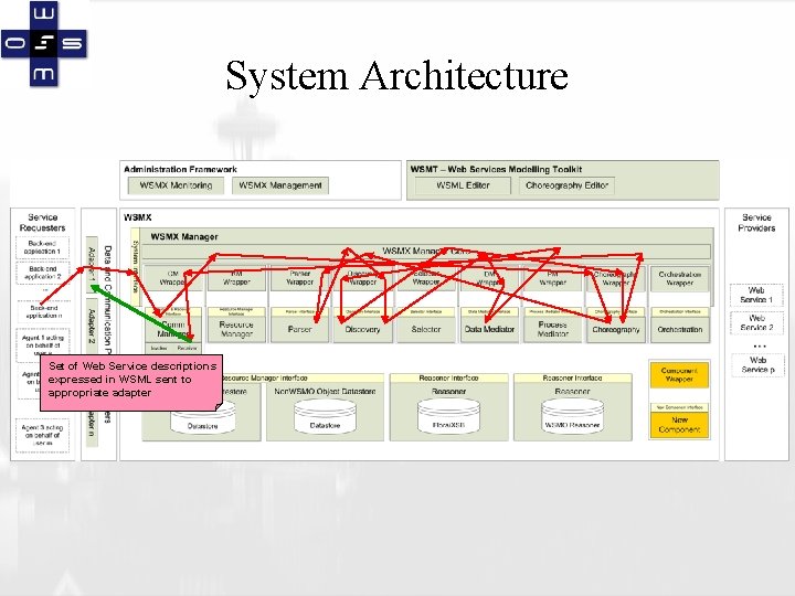 System Architecture Set of Web Service descriptions expressed in WSML sent to appropriate adapter