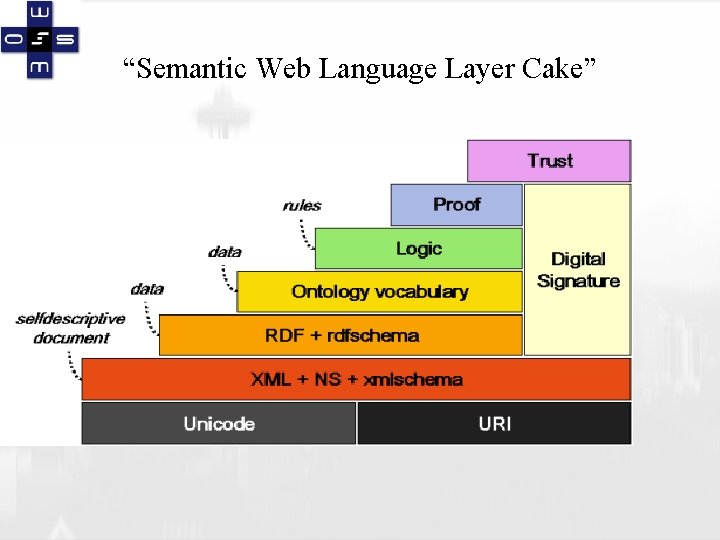 “Semantic Web Language Layer Cake” 