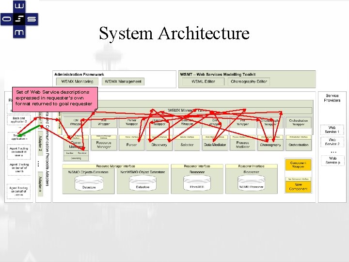 System Architecture Set of Web Service descriptions expressed in requester’s own format returned to